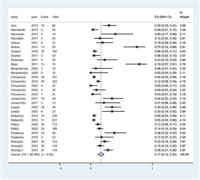 Adverse renal outcomes following targeted therapies in renal cell carcinoma: a systematic review and meta-analysis